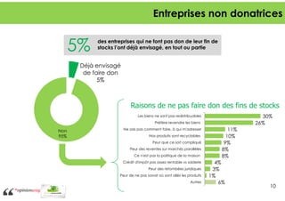 Entreprises non donatrices

5%

des entreprises qui ne font pas don de leur fin de
stocks l’ont déjà envisagé, en tout ou partie

Déjà envisagé
de faire don
5%

Raisons de ne pas faire don des fins de stocks
30%
26%

Les biens ne sont pas redistribuables
Préfère revendre les biens

Non
95%

Ne sais pas comment faire, à qui m'adresser
Nos produits sont recyclables
Peur que ce soit compliqué
Peur des reventes sur marchés parallèles
Ce n'est pas la politique de la maison
Crédit d'impôt pas assez rentable vs solderie
Peur des retombées juridiques
Peur de ne pas savoir où sont allés les produits
Autres

11%
10%
9%
8%
8%
4%
3%
1%
6%

10

 