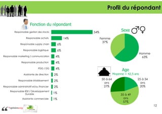 Profil du répondant
Fonction du répondant
Sexe

54%

Responsable gestion des stocks

14%

Responsable achats
Responsable supply chain

6%

Responsable logistique

Femme
37%

6%

Responsable marketing / communication
Responsable production

4%

PDG / DG

Homme
63%

4%

4%

Assistante de direction

2%

Responsable administratif et/ou financier

2%

Moyenne = 42,5 ans

2%

Responsable établissement

Age

Responsable RSE / Développement
Durable

1%

Assistante commerciale

1%

50 à 64
ans
27%

25 à 34
ans
20%
35 à 49
ans
57%
12

 
