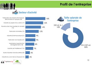 Profil de l’entreprise
Secteur d’activité
Fabrication de produits informatiques,
électroniques et optiques (26)

Taille salariale de
l’entreprise

18%
16%

Industrie du papier et du carton (17)
Travail du bois (hors meuble) et vannerie
(16)

14%

250 sal. & +
18%

12%

Fabrication de textiles (13)

Industrie pharmaceutique (21)

9%

Fabrication de meubles (31)

9%

Imprimerie et reproduction
d'enregistrements (18)

8%
7%

Industrie de l'habillement (14)

Autres industries manufacturières (32)

Industrie du cuir et de la chaussure (15)

50 à 249 sal.
82%

4%
3%
13

 