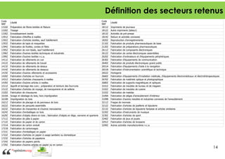 Définition des secteurs retenus
Code
NAF
1310Z
1320Z
1330Z
1391Z
1392Z
1393Z
1394Z
1395Z
1396Z
1399Z
1411Z
1412Z
1413Z
1414Z
1419Z
1420Z
1431Z
1439Z
1511Z
1512Z
1520Z
1610A
1610B
1621Z
1622Z
1623Z
1624Z
1629Z
1711Z
1712Z
1721A
1721B
1721C
1722Z
1723Z
1724Z
1729Z

Libellé
Préparation de fibres textiles et filature
Tissage
Ennoblissement textile
Fabrication d'étoffes à mailles
Fabrication d'articles textiles, sauf habillement
Fabrication de tapis et moquettes
Fabrication de ficelles, cordes et filets
Fabrication de non-tissés, sauf habillement
Fabrication d'autres textiles techniques et industriels
Fabrication d'autres textiles n.c.a.
Fabrication de vêtements en cuir
Fabrication de vêtements de travail
Fabrication de vêtements de dessus
Fabrication de vêtements de dessous
Fabrication d'autres vêtements et accessoires
Fabrication d'articles en fourrure
Fabrication d'articles chaussants à mailles
Fabrication d'autres articles à mailles
Apprêt et tannage des cuirs ; préparation et teinture des fourrures
Fabrication d'articles de voyage, de maroquinerie et de sellerie
Fabrication de chaussures
Sciage et rabotage du bois, hors imprégnation
Imprégnation du bois
Fabrication de placage et de panneaux de bois
Fabrication de parquets assemblés
Fabrication de charpentes et d'autres menuiseries
Fabrication d'emballages en bois
Fabrication d'objets divers en bois ; fabrication d'objets en liège, vannerie et sparterie
Fabrication de pâte à papier
Fabrication de papier et de carton
Fabrication de carton ondulé
Fabrication de cartonnages
Fabrication d'emballages en papier
Fabrication d'articles en papier à usage sanitaire ou domestique
Fabrication d'articles de papeterie
Fabrication de papiers peints
Fabrication d'autres articles en papier ou en carton

Code
NAF
1811Z
1812Z
1813Z
1814Z
1820Z
2110Z
2120Z
2611Z
2612Z
2620Z
2630Z
2640Z
2651A
2651B
2652Z
2660Z
2670Z
2680Z
3101Z
3102Z
3103Z
3109A
3109B
3211Z
3212Z
3213Z
3220Z
3230Z
3240Z
3291Z
3299Z

Libellé
Imprimerie de journaux
Autre imprimerie (labeur)
Activités de pré-presse
Reliure et activités connexes
Reproduction d'enregistrements
Fabrication de produits pharmaceutiques de base
Fabrication de préparations pharmaceutiques
Fabrication de composants électroniques
Fabrication de cartes électroniques assemblées
Fabrication d'ordinateurs et d'équipements périphériques
Fabrication d'équipements de communication
Fabrication de produits électroniques grand public
Fabrication d'équipements d'aide à la navigation
Fabrication d'instrumentation scientifique et technique
Horlogerie
Fabrication d'équipements d'irradiation médicale, d'équipements électromédicaux et électrothérapeutiques
Fabrication de matériels optique et photographique
Fabrication de supports magnétiques et optiques
Fabrication de meubles de bureau et de magasin
Fabrication de meubles de cuisine
Fabrication de matelas
Fabrication de sièges d'ameublement d'intérieur
Fabrication d'autres meubles et industries connexes de l'ameublement
Frappe de monnaie
Fabrication d'articles de joaillerie et bijouterie
Fabrication d'articles de bijouterie fantaisie et articles similaires
Fabrication d'instruments de musique
Fabrication d'articles de sport
Fabrication de jeux et jouets
Fabrication d'articles de brosserie
Autres activités manufacturières n.c.a.

14

 