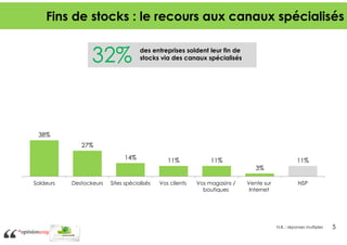 Fins de stocks : le recours aux canaux spécialisés

32%

des entreprises soldent leur fin de
stocks via des canaux spécialisés

38%
27%
14%

11%

11%

11%
3%

Soldeurs

Destockeurs

Sites spécialisés

Vos clients

Vos magasins /
boutiques

Vente sur
Internet

NSP

N.B. : réponses multiples

5

 