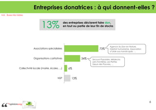 Entreprises donatrices : à qui donnent-elles ?
N.B. : Bases très faibles

13%

des entreprises déclarent faire don,
en tout ou partie de leur fin de stocks

Associations spécialisées

73%

Organisations caritatives

Collectivité locale (mairie, écoles, ...)

NSP

34%

Agence du Don en Nature,
Habitat humanisme, Association
d’aide aux handicapés, …

Secours Populaire, Médecins
sans frontières, Les Petites
Sœurs des Pauvres, …

6%

13%

6

 
