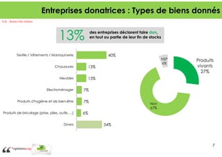 Entreprises donatrices : Types de biens donnés
N.B. : Bases très faibles

13%

des entreprises déclarent faire don,
en tout ou partie de leur fin de stocks

Textile / Vêtements / Maroquinerie

40%
NSP
6%

Chaussures

13%

Meubles

Produits
vivants
27%

13%

Electroménager

7%

Produits d'hygiène et de bien-être

7%

Produits de bricolage (prise, piles, outils, ...)

6%

Divers

Non
67%

34%

7

 