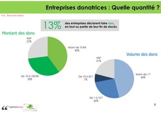 Entreprises donatrices : Quelle quantité ?
N.B. : Bases très faibles

13%

des entreprises déclarent faire don,
en tout ou partie de leur fin de stocks

Montant des dons
NSP
27%
Moins de 10 K€
40%

Volume des dons
NSP
21%

De 10 à 100 K€
33%

De 10 à 50 T
7%

Moins de 1 T
46%

De 1 à 10 T
26%

8

 