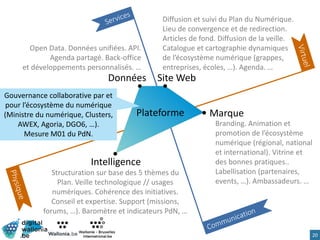 20
Données Site Web
Intelligence
Open Data. Données unifiées. API.
Agenda partagé. Back-office
et développements personnalisés. …
Diffusion et suivi du Plan du Numérique.
Lieu de convergence et de redirection.
Articles de fond. Diffusion de la veille.
Catalogue et cartographie dynamiques
de l’écosystème numérique (grappes,
entreprises, écoles, …). Agenda. …
Structuration sur base des 5 thèmes du
Plan. Veille technologique // usages
numériques. Cohérence des initiatives.
Conseil et expertise. Support (missions,
forums, …). Baromètre et indicateurs PdN, …
Branding. Animation et
promotion de l’écosystème
numérique (régional, national
et international). Vitrine et
des bonnes pratiques..
Labellisation (partenaires,
events, …). Ambassadeurs. …
MarquePlateformePlateforme
Gouvernance collaborative par et
pour l’écosystème du numérique
(Ministre du numérique, Clusters,
AWEX, Agoria, DGO6, …).
Mesure M01 du PdN.
 