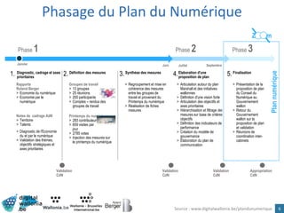 Phasage du Plan du Numérique
6Source : www.digitalwallonia.be/plandunumerique
Juin Juillet Septembre
Phase 1 Phase 2
Diagnostic, cadrage et axes
prioritaires
Définition des mesures Synthèse des mesures Elaboration d'une
proposition de plan
Rapports
Roland Berger
> Economie du numérique
> Economie par le
numérique
Notes de cadrage AdN
> Territoire
> Talents
> Regroupement et mise en
cohérence des mesures
entre les groupes de
travail et provenant du
Printemps du numérique
> Réalisation de fiches
mesures
> Articulation autour du plan
Marshall et des initiatives
wallonnes
> Définition d'une vision forte
> Articulation des objectifs et
axes prioritaires
> Hiérarchisation et filtrage des
mesures sur base de critères
objectifs
> Définition des indicateurs de
performance
> Création du modèle de
gouvernance
> Elaboration du plan de
communication
Plannumérique
> Diagnostic de l'Economie
du et par le numérique
> Validation des thèmes,
objectifs stratégiques et
axes prioritaires
1. 2. 3. 4.
Groupes de travail
> 13 groupes
> 25 réunions
> 200 participants
> Comptes – rendus des
groupes de travail
Printemps du numérique
> 283 contributeurs
> 659 visites par
jour
> 2785 votes
> Injection des mesures sur
le printemps du numérique
13 groupes
de travail
> 25 réunions
des groupes
> 2800
votes
> 650
visites / jour
> 280
contributeurs
inscrits
> 240
propositions de
mesures
Assises et
Printemps du
Numérique
Validation
CdN
Finalisation5.
> Présentation de la
proposition de plan
du Conseil du
Numérique au
Gouvernement
wallon
> Retour du
Gouvernement
wallon sur la
proposition de plan
et validation
> Réunions de
coordination inter-
cabinets
Phase 3
Validation
CdN
Validation
CdN
Appropriation
CdN
Z m
Janvier
 