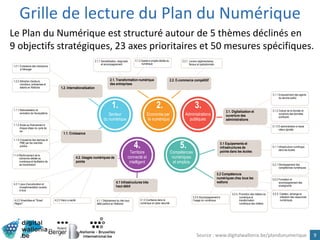 Grille de lecture du Plan du Numérique
9
1.2. Internationalisation
2.1. Transformation numérique
des entreprises
2.2. E-commerce compétitif
5.1 Equipements et
infrastructures de
pointe dans les écoles
1.1.1 Rationalisation et
animation de l'écosystème
1.1.2 Accès au financement à
chaque étape du cycle de
vie
1.1.3 Croissance des startups et
PME par les marchés
publics
1.1.4 Renforcement de la
recherche dédiée au
numérique et facilitation de
sa transmission
4.2.1 Lieux d’acculturation et
d’expérimentation ouverts
à tous
4.2.2 Smartcities et "Smart
Région"
5.1.1 Infrastructure numérique
dans les écoles
2.2.1. Leviers règlementaires,
fiscaux et opérationnels
3.1.1 Empowerment des agents
du service public
3.1.2 Culture de la donnée et
ouverture des données
publiques
3.1.3 E-administration à haute
valeur ajoutée
2.1.1 Sensibilisation, diagnostic
et accompagnement
2.1.2 Appels à projets dédiés au
numérique
1.2.1 Croissance des champions
à l'étranger
1.2.2 Attraction d'acteurs
mondiaux, entreprises et
talents en Wallonie
1.1. Croissance
4.2. Usages numériques de
pointe
3.1. Digitalisation et
ouverture des
administrations
5.2 Compétences
numériques chez tous les
wallons
5.2.1 Développement des
compétences numériques
5.2.2 Formation et
accompagnement des
enseignants
5.2.3. Création, échange et
utilisation des ressources
numériques
5.2.5 Accompagnement à
l'usage du numérique
4.1 Infrastructures très
haut débit
4.1.1 Déploiement du très haut
débit partout en Wallonie
4.1.2 Confiance dans le
numérique et cyber sécurité
4.2.3 Vision e-santé
Secteur
du numérique
1. 2.
Economie par
le numérique
2. 3.
Administrations
publiques
3.
2.
Territoire
connecté et
intelligent
4. 2.
Compétences
numériques
et emplois
5.
5.2.4. Promotion des métiers du
numérique et
transformation
numérique des métiers
Le Plan du Numérique est structuré autour de 5 thèmes déclinés en
9 objectifs stratégiques, 23 axes prioritaires et 50 mesures spécifiques.
Source : www.digitalwallonia.be/plandunumerique
 