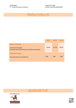 FSJESAgadir Rapportde stage
2ème
année Economie etGestion Année universitaire2013/2014
FatimaBousseta
13
PRINCIPAUX RATIOS de BCP
2011 2012 2013
Ratiod’activité
Coefficientd’Emplois
(ycompristitresdescréanceset empruntsextérieur)
90.0% 91.7% 90.9%
Ratiode Risque
Taux de CréancesenSouffrance 3.6% 3.9% 5.0%
ORGANIGRAMME DE BCP
 