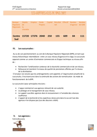 FSJESAgadir Rapportde stage
2ème
année Economie etGestion Année universitaire2013/2014
FatimaBousseta
16
LES CHIFFRES CLES DE BPCS 2012
Banque
Populaire
Régionale
Dépôts
de
la
clientèle
Emplois Fonds
Propres
Capital Résultat
net
Effectif Nombre
d’agence
Nombre
de GAB
Centre
Sud
15720 17376 2040 250 155 609 84 111
IV. Les succursales :
Au vu de son positionnement au sein de la Banque Populaire Régionale (BPR), en tant que
niveau hiérarchique intermédiaire entre un sous-réseau d’agence et le siège, la succursale
apparait comme un centre d’animation commerciale et d’appui technique au réseau afin
de :
 Rechercher l’amélioration contenue de la réactivité commerciale et de son réseau.
 Rehausser et maintenir le niveau de qualité de prestations offertes par l’e réseau
de la distribution.
C’est pour ces raisons que les aménagements sont apportés à l’organisation actuelle de la
succursale, s’inscrivant ainsi dans la continuité des actions de normalisation du mode de
fonctionnement de la BPR.
La succursale à pour principales missions :
 L’appui commercial aux agences relevant de son autorité.
 Le pilotage et le management de sous-réseau.
 Le support aux dites agences dans le recouvrement à l’amiable des créances
souffrance.
 L’apport de la technicité et les expertises nécessaire dans le cas où l’une des
agences n’en dispose pas (cas des dossiers crédit).
V. Les agences :
 