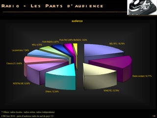 Radio - Les Parts d’audience CIM Juin 2010 – parts d’audience radio du sud du pays 12+ * Others: radios locales,  radios online, radios indépendantes 