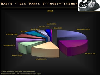 Radio - Les Parts d’investissement Mindshare statistics 2010 – parts d’investissement radio du sud du pays * Others: radios locales,  radios online, radios indépendantes 