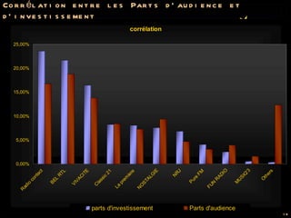 Corrélation entre les Parts d’audience et d’investissement 