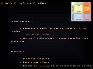 S.W.O.T. média Cinéma Opportunities : - Evénements créés autour des publicités du cinéma    (nuit des publivores) - Actions  spécifiques : avant première, pub exclusive  Threats : - Piratage internet - Prix d’une séance - Dépend de la qualité de production de la pub  