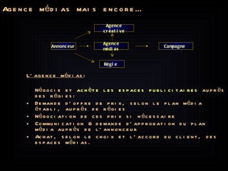 L’agence médias : Négocie et  achète les espaces publicitaires  auprès des régies: Demande d’offre de prix, selon le plan média établi, auprès de régies Négociation de ces prix si nécessaire Communication & demande d’approbation du plan média auprès de l’annonceur Achat, selon le choix et l’accord du client, des espaces médias. Agence médias mais encore… Agence médias Régie  Annonceur  Agence créative Campagne  