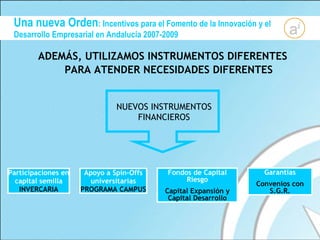 ADEMÁS, UTILIZAMOS INSTRUMENTOS DIFERENTES PARA ATENDER NECESIDADES DIFERENTES NUEVOS INSTRUMENTOS FINANCIEROS Participaciones en capital semilla  INVERCARIA Apoyo a Spin-Offs universitarias  PROGRAMA CAMPUS Fondos de Capital Riesgo Capital Expansión y Capital Desarrollo Garantías Convenios con S.G.R. Una nueva Orden :  Incentivos para el Fomento de la Innovación y el Desarrollo Empresarial en Andalucía 2007-2009 