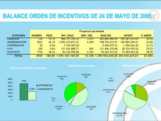 BALANCE ORDEN DE INCENTIVOS DE 24 DE MAYO DE 2005 Distribución de proyectos Distribución de incentivos Proyectos aprobados y denegados 