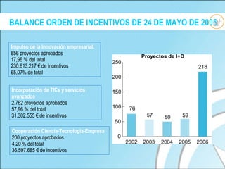 BALANCE ORDEN DE INCENTIVOS DE 24 DE MAYO DE 2005 Impulso de la Innovación empresarial: 856 proyectos aprobados 17,96 % del total 230.613.217 € de incentivos 65,07% de total Incorporación de TICs y servicios avanzados 2.762 proyectos aprobados 57,96 % del total 31.302.555 € de incentivos Cooperación Ciencia-Tecnología-Empresa 200 proyectos aprobados 4,20 % del total 36.597.685 € de incentivos 