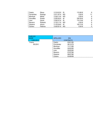 Castro Elena 2.316,02 € SI 115,80 € 8
Fernández Rodrigo 2.571,87 € NO 0,00 € 11
Montoya Marta 2.320,13 € NO 0,00 € 8
González Rubén 2.283,65 € SI 228,36 € 8
Lara David 2.283,57 € SI 114,18 € 8
Navarro Roberto 2.103,17 € NO 0,00 € 6
Gayarre Arturo 2.103,09 € SI 105,15 € 6
Cavero Paloma 2.020,81 € NO 0,00 € 5
SUELDO
BASE APELLIDO DÍA
1.600,00 € CONTRATO
Trienio Castro 03/01/89
85,00 € Fernández 26/12/79
Montoya 11/11/88
González 24/02/90
Lara 25/02/90
Navarro 07/07/96
Gayarre 08/07/96
Cavero 03/06/99
 