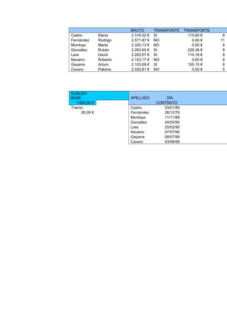 BRUTO TRANSPORTE TRANSPORTE
Castro Elena 2.316,02 € SI 115,80 € 8
Fernández Rodrigo 2.571,87 € NO 0,00 € 11
Montoya Marta 2.320,13 € NO 0,00 € 8
González Rubén 2.283,65 € SI 228,36 € 8
Lara David 2.283,57 € SI 114,18 € 8
Navarro Roberto 2.103,17 € NO 0,00 € 6
Gayarre Arturo 2.103,09 € SI 105,15 € 6
Cavero Paloma 2.020,81 € NO 0,00 € 5
SUELDO
BASE APELLIDO DÍA
1.600,00 € CONTRATO
Trienio Castro 03/01/89
85,00 € Fernández 26/12/79
Montoya 11/11/88
González 24/02/90
Lara 25/02/90
Navarro 07/07/96
Gayarre 08/07/96
Cavero 03/06/99
 