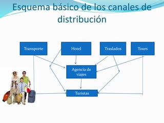 Esquema básico de los canales de
distribución
Transporte Hotel Traslados Tours
Agencia de
viajes
Turistas
 