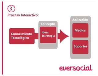 Proceso Interactivo:
3
Conocimiento
Tecnológico
Ideas
Estrategia
Concepto
Aplicación
Medios
Soportes
 
