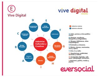 Vive Digital
E
Industrias
Culturales y
Creativas
Artes
Escenicas
Servicios
creativos
Audiovisuales
Media
Interactiva
Diseño
Literatura
y
publicaciones
Industrias creativas
A
B
C
D E
F
G
H
I
Industrias culturales
Artes
Visuales
Patrimonio
cultural
Conocimiento
tradicional
A) Libro, prensa y otras publica-
ciones.
B) Pinturas, esculturas,
fotografía y antiguedades.
C) Museos, bibliotecas, sitios
Crqueológicos.
D)Festivales y artesanos.
E) Música, danzas, marionetas,
circo y ópera.
F) Cine, tv y radio.
G) Arquitectura, publicidad,
servicios y cultura.
H) Contenidos digitales, soft-
ware, videojuegos, animación.
I) Interiores, gráfico, modas y
joyería.
 