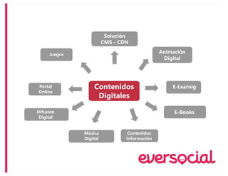 *
Contenidos
Digitales
Animación
Digital
E-Learnig
E-Books
Contenidos
Información
Música
Digital
Difusión
Digital
Portal
Online
Juegos
Solución
CMS - CDN
 