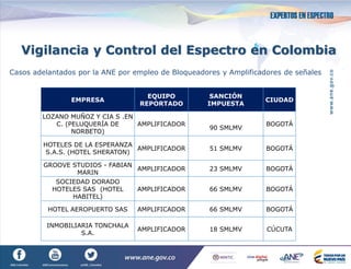 Vigilancia y Control del Espectro en Colombia
Casos adelantados por la ANE por empleo de Bloqueadores y Amplificadores de señales
EMPRESA
EQUIPO
REPORTADO
SANCIÓN
IMPUESTA
CIUDAD
LOZANO MUÑOZ Y CIA S .EN
C. (PELUQUERÍA DE
NORBETO)
AMPLIFICADOR
90 SMLMV
BOGOTÁ
HOTELES DE LA ESPERANZA
S.A.S. (HOTEL SHERATON)
AMPLIFICADOR 51 SMLMV BOGOTÁ
GROOVE STUDIOS - FABIAN
MARIN
AMPLIFICADOR 23 SMLMV BOGOTÁ
SOCIEDAD DORADO
HOTELES SAS (HOTEL
HABITEL)
AMPLIFICADOR 66 SMLMV BOGOTÁ
HOTEL AEROPUERTO SAS AMPLIFICADOR 66 SMLMV BOGOTÁ
INMOBILIARIA TONCHALA
S.A.
AMPLIFICADOR 18 SMLMV CÚCUTA
 