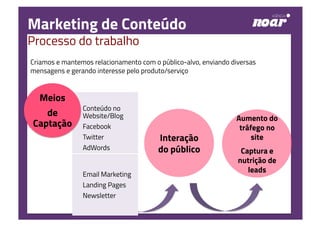 Interação
do público
Aumento do
tráfego no
site
Captura e
nutrição de
leads
Criamos e mantemos relacionamento com o público-alvo, enviando diversas
mensagens e gerando interesse pelo produto/serviço
Conteúdo no
Website/Blog
Facebook
Twitter
AdWords
Email Marketing
Landing Pages
Newsletter
Meios
de
Captação
Marketing de Conteúdo
Processo do trabalho
 
