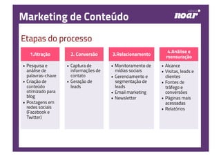 Marketing de Conteúdo
Etapas do processo
1.Atração
•  Pesquisa e
análise de
palavras-chave
•  Criação de
conteúdo
otimizado para
blog
•  Postagens em
redes sociais
(Facebook e
Twitter)
2. Conversão
•  Captura de
informações de
contato	
  
•  Geração de
leads	
  
3.Relacionamento
•  Monitoramento de
mídias sociais
•  Gerenciamento e
segmentação de
leads
•  Email marketing
•  Newsletter
4.Análise e
mensuração
•  Alcance
•  Visitas, leads e
clientes
•  Fontes de
tráfego e
conversões
•  Páginas mais
acessadas
•  Relatórios
 