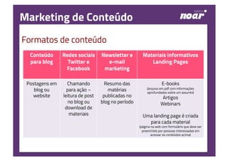 Marketing de Conteúdo
Formatos de conteúdo
Conteúdo
para blog
Redes sociais
Twitter e
Facebook
Newsletter e
e-mail
marketing
Materiais informativos
Landing Pages
Postagens em
blog ou
website
Chamando
para ação –
leitura de post
no blog ou
download de
materiais
Resumo das
matérias
publicadas no
blog no período
E-books
(arquivo em pdf com informações
aprofundadas sobre um assunto)
Artigos
Webinars
Uma landing page é criada
para cada material
(página na web com formulário que deve ser
preenchido por pessoas interessadas em
acessar os conteúdos acima)
 