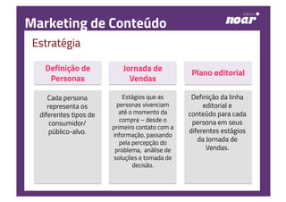 Marketing de Conteúdo
Estratégia
Cada persona
representa os
diferentes tipos de
consumidor/
público-alvo.
Definição de
Personas
Estágios que as
personas vivenciam
até o momento da
compra – desde o
primeiro contato com a
informação, passando
pela percepção do
problema, análise de
soluções e tomada de
decisão.
Jornada de
Vendas
Definição da linha
editorial e
conteúdo para cada
persona em seus
diferentes estágios
da Jornada de
Vendas.
Plano editorial
 