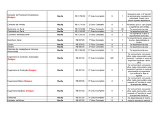 Consultor de Produtos Farmacêuticos
(Estágio)
Recife R$ 1,700.00 3º Grau Incompleto 6 1
Necessário estar no 4º período
de administração, merketing ou
publicidade. Possuir carro
próprio e possuir experiência.
Consultor de Vendas Recife R$ 1,710.00 2º Grau Completo 6 1 Necessário possuir carro próprio
e experiência com vendas.
Costureira em Geral Recife R$ 1,012.92 1º Grau Completo 6 20 Ter experiencia na area.
Costureira em Geral Recife R$ 1,200.00 2º Grau Incompleto 6 2 Ter experiência na área.
Cozinheiro de Restaurante Recife R$ 1,200.00 2º Grau Completo 6 2
Ter experiência na área e
disponibilidade de horário.
Cozinheiro Geral Recife R$ 937.00 1º Grau Completo 6 1
Ter experiência com preparo de
lanchs e disponibilidade de
horário.
Cumim Recife R$ 978.00 2º Grau Completo 6 2 Ter experiência na área.
Doceiro Recife R$ 985.00 2º Grau Completo 6 1 Ter experiência na área.
Eletricista de Instalações de Veículos
Automotores
Recife R$ 1,394.00 2º Grau Incompleto 6 2 Ter experiência na área.
Engenheiro de Controle e Automação
(Estágio)
Recife R$ 937.00 3º Grau Incompleto N/E 1
Ter conhecimento com pacote
office, inglês intermediário, estar
cursando 1º período do curso de
engenharia mecânica e áreas
afins.
Engenhario de Produção (Estágio) Recife R$ 937.00 3º Grau Incompleto 6 1
Ter conhecimento com pacote
office, inglês intermediário, estar
cursando 6º período do curso de
administração ou engenharia.
Com vivência na área de
logistica.
Engenheiro Elétrico (Estágio) Recife R$ 937.00 3º Grau Incompleto 6 1
Ter conhecimento com pacote
office, inglês intermediário, estar
cursando o 6º período do curso
de engenharia elétrica.
Engenheiro Mecânico (Estágio) Recife R$ 937.00 3º Grau Incompleto 6 1
Ter conhecimento com pacote
office, inglês intermediário, estar
cursando o 6º período do curso
de engenharia mecânica.
Esteticista Recife R$ 937.00 3º Grau Incompleto 6 1 Ter disponibilidade de horário.
Estofador de Móveis Recife R$ 937.00 1º Grau Completo 6 4 Pode ter experiência informal.
 