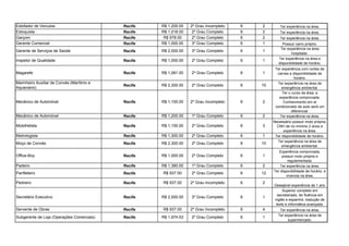 Estofador de Veículos Recife R$ 1,200.00 2º Grau Incompleto 6 2 Ter experiência na área.
Estoquista Recife R$ 1,018.00 2º Grau Completo 6 2 Ter experiência na área.
Garçom Recife R$ 978.00 2º Grau Completo 6 2 Ter experiência na área.
Gerente Comercial Recife R$ 1,000.00 3º Grau Completo 6 1 Possuir carro próprio.
Gerente de Serviços de Saúde Recife R$ 2,000.00 3º Grau Completo 6 1
Ter experiência na área
hospitalar.
Inspetor de Qualidade Recife R$ 1,000.00 2º Grau Completo 6 1 Ter experiência na área e
disponibilidade de horário.
Magarefe Recife R$ 1,081.00 2º Grau Completo 6 1
Ter experiência com cortes de
carnes e disponibilidade de
horário.
Marinheiro Auxiliar de Convés (Marítimo e
Aquaviario)
Recife R$ 2,300.00 2º Grau Completo 6 10 Ter experiência na área de
emergência ambiental.
Mecânico de Automóvel Recife R$ 1,100.00 2º Grau Incompleto 6 2
Ter o curso da área, e
experiência comprovada.
Conhecimento em ar
condicionado de auto será um
diferencial.
Mecânico de Automóvel Recife R$ 1,200.00 1º Grau Completo 6 2 Ter experiência na área.
Motofretista Recife R$ 1,150.00 2º Grau Completo 6 3
Necessário possuir moto própria,
CNH de no mínimo 2 anos e
experiência na área.
Metrologista Recife R$ 1,300.00 2º Grau Completo 6 1 Ter disponibilidade de horário.
Moço de Convés Recife R$ 2,300.00 2º Grau Completo 6 10 Ter experiência na área de
emergência ambiental.
Office-Boy Recife R$ 1,000.00 2º Grau Completo 6 1
Experiência comprovada,
possuir moto própria e
regulamentada.
Padeiro Recife R$ 1,380.00 1º Grau Completo 6 2 Ter experiência na área.
Panfleteiro Recife R$ 937.00 2º Grau Completo 6 12
Ter disponibilidade de horário, e
vivencia na área.
Pedreiro Recife R$ 937.00 2º Grau Incompleto 6 2
Desejável experiência de 1 ano
Secretário Executivo Recife R$ 2,500.00 3º Grau Completo 6 1
Superior completo em
secretariado, ter fluência em
inglês e espanhol, tradução de
texto e informática avançada.
Servente de Obras Recife R$ 937.00 2º Grau Incompleto 6 4 Ter experiência na área.
Subgerente de Loja (Operações Comerciais) Recife R$ 1,974.53 2º Grau Completo 6 1 Ter experiência na área de
supermercado.
 