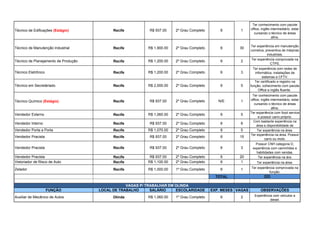 Técnico de Edificações (Estágio) Recife R$ 937.00 2º Grau Completo 6 1
Ter conhecimento com pacote
office, inglês intermediário, estar
cursando o técnico de áreas
afins.
Técnico de Manutenção Industrial Recife R$ 1,900.00 2º Grau Completo 6 30
Ter experiência em manutenção
corretiva, preventiva de máqinas
industriais.
Técnico de Planejamento de Produção Recife R$ 1,200.00 2º Grau Completo 6 2 Ter experiência comprovada na
CTPS.
Técnico Eletrônico Recife R$ 1,200.00 2º Grau Completo 6 3
Ter experiência com redes de
informática, instalações de
sistemas e CFTV.
Técnico em Secretáriado Recife R$ 2,000.00 2º Grau Completo 6 5
Ter certificado e registro na
função, cohecimento com pacote
Office e inglês fluente.
Técnico Químico (Estágio) Recife R$ 937.00 2º Grau Completo N/E 1
Ter conhecimento com pacote
office, inglês intermediário, estar
cursando o técnico de áreas
afins.
Vendedor Externo Recife R$ 1,060.00 2º Grau Completo 6 5
Ter experiência com food service
e possuir carro próprio.
Vendedor Interno Recife R$ 937.00 2º Grau Completo 6 6
Com bastante experiência na
área e disponibilidade de
horário.Vendedor Porta a Porta Recife R$ 1,070.00 2º Grau Completo 6 5 Ter experiência na área.
Vendedor Pracista Recife R$ 937.00 2º Grau Completo 6 15
Ter experiência na área. Possuir
carro ou moto.
Vendedor Pracista Recife R$ 937.00 2º Grau Completo 6 3
Possuir CNH categoria D,
experiência com caminhões e
habilidades com vendas.
Vendedor Pracista Recife R$ 937.00 2º Grau Completo 6 20 Ter experiência na ára.
Vistoriador de Risco de Auto Recife R$ 1,100.00 2º Grau Completo 6 1 Ter experiência na área.
Zelador Recife R$ 1,000.00 1º Grau Completo 6 1 Ter experiência comprovada na
função.
TOTAL 223
VAGAS P/ TRABALHAR EM OLINDA
FUNÇÃO LOCAL DE TRABALHO SALÁRIO ESCOLARIDADE EXP. MESES VAGAS OBSERVAÇÕES
Auxiliar de Mecânico de Autos Olinda R$ 1,060.00 1º Grau Completo 6 2 Experiência com veículos a
diesel.
 