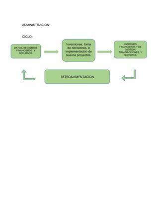 ADMINISTRACION:
CICLO:
DATOS, REGISTROS
FINANCIEROS, Y
RECURSOS.
Inversiones, toma
de decisiones, e
implementación de
nuevos proyectos.
INFORMES
FINANCIEROS Y DE
GESTIÓN,
TRANSACCIONES, Y
REPORTES.
RETROALIMENTACION
 