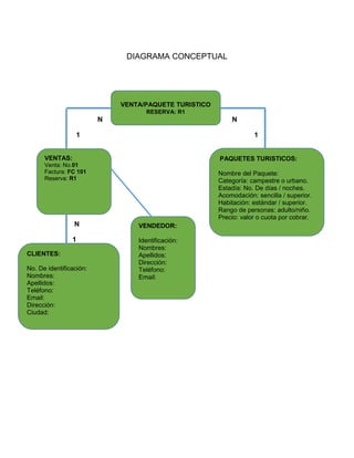 DIAGRAMA CONCEPTUAL
N nn N N
1 1
N
1
N
1 N
PAQUETES TURISTICOS:
Nombre del Paquete:
Categoría: campestre o urbano.
Estadía: No. De días / noches.
Acomodación: sencilla / superior.
Habitación: estándar / superior.
Rango de personas: adulto/niño.
Precio: valor o cuota por cobrar.
VENTAS:
Venta: No.01
Factura: FC 101
Reserva: R1
CLIENTES:
No. De identificación:
Nombres:
Apellidos:
Teléfono:
Email:
Dirección:
Ciudad:
VENDEDOR:
Identificación:
Nombres:
Apellidos:
Dirección:
Teléfono:
Email:
VENTA/PAQUETE TURISTICO
RESERVA: R1
 