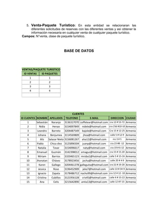 5. Venta-Paquete Turístico: En esta entidad se relacionaran las
diferentes solicitudes de reservas con las diferentes ventas y así obtener la
información necesaria en cualquier venta de cualquier paquete turístico.
Campos: N°venta, clase de paquete turístico.
BASE DE DATOS
VENTAS/PAQUETE TURISTICO
ID VENTAS ID PAQUETES
1 1
2 2
3 3
4 4
CLIENTES
ID CLIENTES NOMBRE APELLIDOS TELEFONO E-MAIL DIRECCION CIUDAD
1 Sebastián Naranjo 3136317070 coffetear@hotmail.com cra 12 # 53-72 Armenia
2 Nidia Henao 3154097849 nidele@hotmail.com cra 23d #10-10 Armenia
3 Leandro Barreto 3204487549 bajole@hotmail.com Cra 15 # 12-25 Armenia
4 Johana Benjumea 3114569809 jhoa@hotmail.com calle 5 # 12-9 Armenia
5 Aliz Salazar Nieto 3156081267 alsa12@hotmail.com mz 3 # 5 Armenia
6 Pablo Chica diez 3125896504 juanp@hotmail.com cra 23 #8 -12 Armenia
7 Natalia Tovar 3154096617 naty@hotmail.com cra 19 # 6-12 Armenia
8 Emanuel Guzmán 3142398012 emaguz@hotmail.com cra 15 # 15-20 Armenia
9 Miriam Barrios 3103465123 mroba1@hotmail.com calle 5 # 15-16 Armenia
10 Jhonatan Chávez 3178923456 jocha@hotmail.com calle 20 # 4-9 Armenia
11 Karen Gallego 3204461278 galleguita@hotmail.com cra 22 # 19-20 Armenia
12 Jessica Roso 3196452909 jeka7@hotmail.com calle 13 # 34-9 Armenia
13 Ignacio Zapata 3178486712 nacho99@hotmail.com cra 12 # 12 -10 Armenia
14 Cristina Cubillos 3121956128 cris45@hotmail.com calle 4 # 15-22 Armenia
15 Ana Celis 3215642890 anita13@hotmail.com calle 12 #7-15 Armenia
 