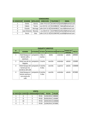 VENDEDORES
ID VENDEDOR NOMBRE APELLIDOS DIRECCION TELEFONO EMAIL
1 Estela García calle 7 # 12-23 3213457123 estelita8@hotmail.com
2 Fabián Torres cra 15 # 13 -12 3115206613 fabito@hotmail.com
3 Claudia Buitrago calle 10 # 13-20 3163459812 clau14@hotmail.com
4 Juan Antonio Naranjo cra 23d # 5-8 3125798525 toñito34@hotmail.com
5 Roció Díaz calle 12 # 12-10 3151284749 rocid34@hotmail.com
PAQUETE TURISTICO
ID
PAQUETE
NOMBRE CATEGORIA ESTADIA ACOMODACION HABITACION
RANGO DE
PERSONA
PRECIO
1 Hotel bosque el
Samán café y
aventura
campestre 2 días 3
noches
doble estándar adulto 289000
2 Hotel casa de los
Nogales
campestre 1 noche sencilla estándar adulto 135000
3 Hotel bosque del
Samán por los
senderos del café
campestre 5 noches
6 días
sencilla superior adulto 1100000
4 Hotel bosque el
Samán aventura
con aroma de
café
campestre 4 noches
5 días
sencilla estándar adulto 872000
VENTA
ID VENTA ID CLIENTE ID VENDEDOR FACTURA FECHA VALOR
1 2 1 FR 01 15/02/2013 289000
2 6 3 FR 02 03/03/2013 135000
3 10 5 FR 03 20/03/2013 1100000
4 5 2 FR 04 15/04/2013 872000
 
