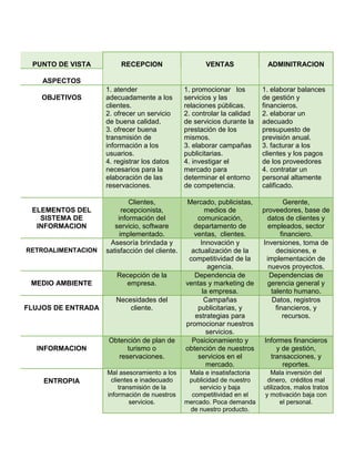 PUNTO DE VISTA RECEPCION VENTAS ADMINITRACION
ASPECTOS
OBJETIVOS
1. atender
adecuadamente a los
clientes.
2. ofrecer un servicio
de buena calidad.
3. ofrecer buena
transmisión de
información a los
usuarios.
4. registrar los datos
necesarios para la
elaboración de las
reservaciones.
1. promocionar los
servicios y las
relaciones públicas.
2. controlar la calidad
de servicios durante la
prestación de los
mismos.
3. elaborar campañas
publicitarias.
4. investigar el
mercado para
determinar el entorno
de competencia.
1. elaborar balances
de gestión y
financieros.
2. elaborar un
adecuado
presupuesto de
previsión anual.
3. facturar a los
clientes y los pagos
de los proveedores
4. contratar un
personal altamente
calificado.
ELEMENTOS DEL
SISTEMA DE
INFORMACION
Clientes,
recepcionista,
información del
servicio, software
implementado.
Mercado, publicistas,
medios de
comunicación,
departamento de
ventas, clientes.
Gerente,
proveedores, base de
datos de clientes y
empleados, sector
financiero.
RETROALIMENTACION
Asesoría brindada y
satisfacción del cliente.
Innovación y
actualización de la
competitividad de la
agencia.
Inversiones, toma de
decisiones, e
implementación de
nuevos proyectos.
MEDIO AMBIENTE
Recepción de la
empresa.
Dependencia de
ventas y marketing de
la empresa.
Dependencias de
gerencia general y
talento humano.
FLUJOS DE ENTRADA
Necesidades del
cliente.
Campañas
publicitarias, y
estrategias para
promocionar nuestros
servicios.
Datos, registros
financieros, y
recursos.
INFORMACION
Obtención de plan de
turismo o
reservaciones.
Posicionamiento y
obtención de nuestros
servicios en el
mercado.
Informes financieros
y de gestión,
transacciones, y
reportes.
ENTROPIA
Mal asesoramiento a los
clientes e inadecuado
transmisión de la
información de nuestros
servicios.
Mala e insatisfactoria
publicidad de nuestro
servicio y baja
competitividad en el
mercado. Poca demanda
de nuestro producto.
Mala inversión del
dinero, créditos mal
utilizados, malos tratos
y motivación baja con
el personal.
 