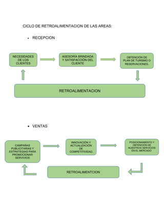 CICLO DE RETROALIMENTACION DE LAS AREAS:
 RECEPCION
 VENTAS
NECESIDADES
DE LOS
CLIENTES
ASESORÍA BRINDADA
Y SATISFACCIÓN DEL
CLIENTE
OBTENCIÓN DE
PLAN DE TURISMO O
RESERVACIONES.
RETROALIMENTACION
CAMPAÑAS
PUBLICITARIAS Y
ESTRATEGIAS PARA
PROMOCIONAR
SERVIVIOS
INNOVACIÓN Y
ACTUALIZACIÓN
DE
COMPETITIVIDAD
POSICIONAMIENTO Y
OBTENCIÓN DE
NUESTROS SERVICIOS
EN EL MERCADO.
RETROALIMENTCION
 