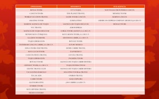 OPERADORA MINORISTA SUB-AGENCIA
ROYAL TOURS O T S VIAJES NOUVELLES FRONTIERES CANCUN
CANCUN TOURS THE PLANET TRAVEL MENDEZ TOURS
WORLD VACATION TRAVEL SACBE TOURS CANCUN MARITZ CANCUN
AMAZING TOURS EUROLATINO AMERICAN EXPRESS COMPANY (MEXICO),SA DE CV
MARION AGENCIA DE VIAJES AGENCIA DE VIAJES HICLUUM MEXALI TOURS
VCC TRAVEL AEROEXPRESS
AGENCIA DE VIAJES HICLUUM CORAL TOURS AGENCY, S.A. DE C.V.
MUNDO MAYA TURQUESA MAYA MOON TOURS, S.A. DE C.V.
GLADEN TOURISTIK DESTINOS CARIBE, S.A. DE C.V.
VIAJES LIBERACION ROYALE TOURS
INTERMAR CANCUN CARIBE, S.A. DE C.V. SUN BY MEXICO
HOLA TOURS AND TRAVEL HOME CARIBE TRAVEL
MAYA LUUM TOURS EASYMEXICO
CANCUN FIESTA TRAVEL SAVANA TRAVEL
VIAJES LIBERACION PALMERA TOURS
ROYALE TOURS AGENCIA DE VIAJES CARIBE RIVIERA
ODYSSEY TOURS, S.A. DE C.V. VIAJES INTERACTIVOS
EXOTIC TRAVEL CLUB AGENCIA DE VIAJES CARIBE RIVIERA
VACACIONES BARCELO SOLATINO TOURS & TRAVEL
TUCAN- KIN ONIROS TRAVEL
CAIRO TOURS ALMA EXPLORA
ALLTOURNATIVE ¡OH CARIBE!, S.A.DE C.V.
SUNRISE TOURS
MAYA RIVIERA TRAVEL
MEXICO ENTERO
 