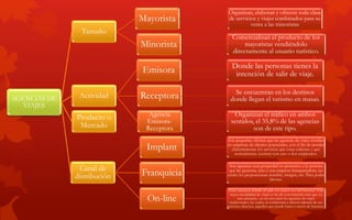 AGENCIAS DE
VIAJES
Tamaño
Mayorista
Organizan, elaboran y ofrecen toda clase
de servicios y viajes combinados para su
venta a las minoristas
Minorista
Comercializan el producto de los
mayoristas vendiéndolo
directamente al usuario turístico.
Actividad
Emisora Donde las personas tienes la
intención de salir de viaje.
Receptora Se encuentran en los destinos
donde llegan el turismo en masas.
Agencia
Emisora-
Receptora
Organizan el tráfico en ambos
sentidos, el 35,8% de las agencias
son de este tipo.
Producto o
Mercado
Canal de
distribución
Implant
Son pequeñas oficinas que las agencias de viajes instalan
en empresas de clientes potenciales, con el fin de atender
eficientemente los servicios que estas solicitan y que
normalmente cuentan con uno o dos empleados.
Franquicia
Son agencias cuya propiedad no pertenece a la persona
que las gestiona, sino a una empresa franquiciadora, las
cuales les proporcionan nombre, imagen, etc. Para poder
laborar.
On-line
Estas nacieron debido al cada vez mayor uso del Internet. Esta
nueva modalidad de viajar se ha ido convirtiendo más que en
una amenaza , en un reto para las agencias de viajes
tradicionales, las cuales ya comienzan a ofrecer además de sus
servicios directos, aquellos que puede hacer a través de Internet.
 