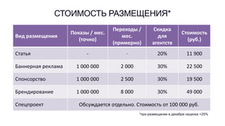СТОИМОСТЬ РАЗМЕЩЕНИЯ*
Вид размещения
Показы / мес.
(точно)
Переходы /
мес.
(примерно)
Скидка
для
агентств
Стоимость
(руб.)
Статья - - 20% 11 900
Баннерная реклама 1 000 000 2 000 30% 22 500
Спонсорство 1 000 000 2 500 30% 19 500
Брендирование 1 000 000 8 000 30% 49 000
Спецпроект Обсуждается отдельно. Стоимость от 100 000 руб.
*при размещении в декабре наценка +25%
 