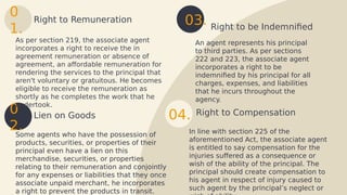 Lien on Goods
Some agents who have the possession of
products, securities, or properties of their
principal even have a lien on this
merchandise, securities, or properties
relating to their remuneration and conjointly
for any expenses or liabilities that they once
associate unpaid merchant, he incorporates
a right to prevent the products in transit.
0
2.
Right to Compensation
In line with section 225 of the
aforementioned Act, the associate agent
is entitled to say compensation for the
injuries suffered as a consequence or
wish of the ability of the principal. The
principal should create compensation to
his agent in respect of injury caused to
such agent by the principal’s neglect or
04.
As per section 219, the associate agent
incorporates a right to receive the in
agreement remuneration or absence of
agreement, an affordable remuneration for
rendering the services to the principal that
aren't voluntary or gratuitous. He becomes
eligible to receive the remuneration as
shortly as he completes the work that he
undertook.
Right to Remuneration
0
1. Right to be Indemnified
An agent represents his principal
to third parties. As per sections
222 and 223, the associate agent
incorporates a right to be
indemnified by his principal for all
charges, expenses, and liabilities
that he incurs throughout the
agency.
03.
 