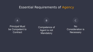 Essential Requirements of Agency
Principal Must
be Competent to
Contract
No
Consideration is
Necessary
Competence of
Agent is not
Mandatory
A B C
 