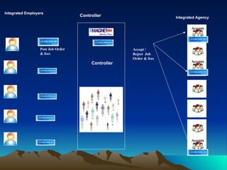 Integrated Employers  Controller Accept / Reject  Job Order & fees Post Job Order  & fees Integrated Agency Accepts Controller Accepts Accepts 