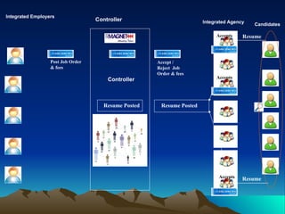 Accept / Reject  Job Order & fees Post Job Order  & fees Accepts Resume Resume Controller Controller Integrated Agency Integrated Employers  Candidates Accepts Accepts Resume Posted Resume Posted 