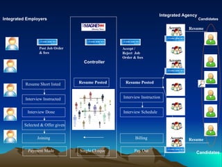 Integrated Employers  Candidates Accept / Reject  Job Order & fees Post Job Order  & fees Integrated Agency  Accepts Resume Resume Controller Candidates Accepts Accepts Resume Posted Resume Posted Interview Instruction  Single Cheque  Pay Out Interview Instructed  Joining  Resume Short listed  Billing  Payment Made  Interview Done  Selected & Offer given  Interview Schedule 
