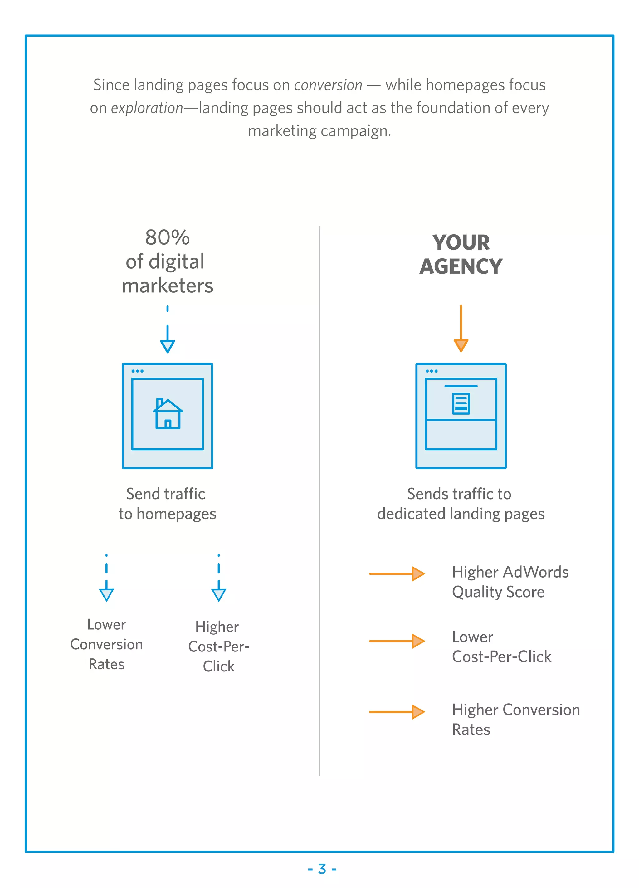 80%
of digital
marketers
Send traffic
to homepages
Lower
Conversion
Rates
Higher
Cost-Per-
Click
Since landing pages focus on conversion — while homepages focus
on exploration—landing pages should act as the foundation of every
marketing campaign.
YOUR
AGENCY
Sends traffic to
dedicated landing pages
Higher Conversion
Rates
Higher AdWords
Quality Score
Lower
Cost-Per-Click
- 3 -
 